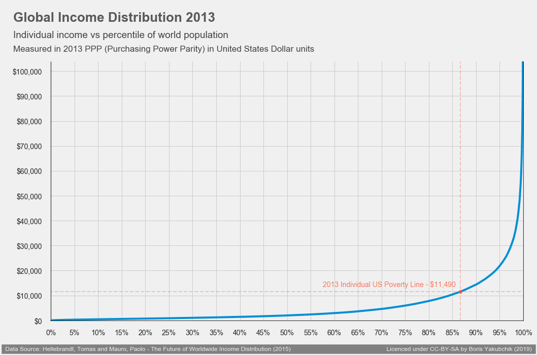 income distribution chart