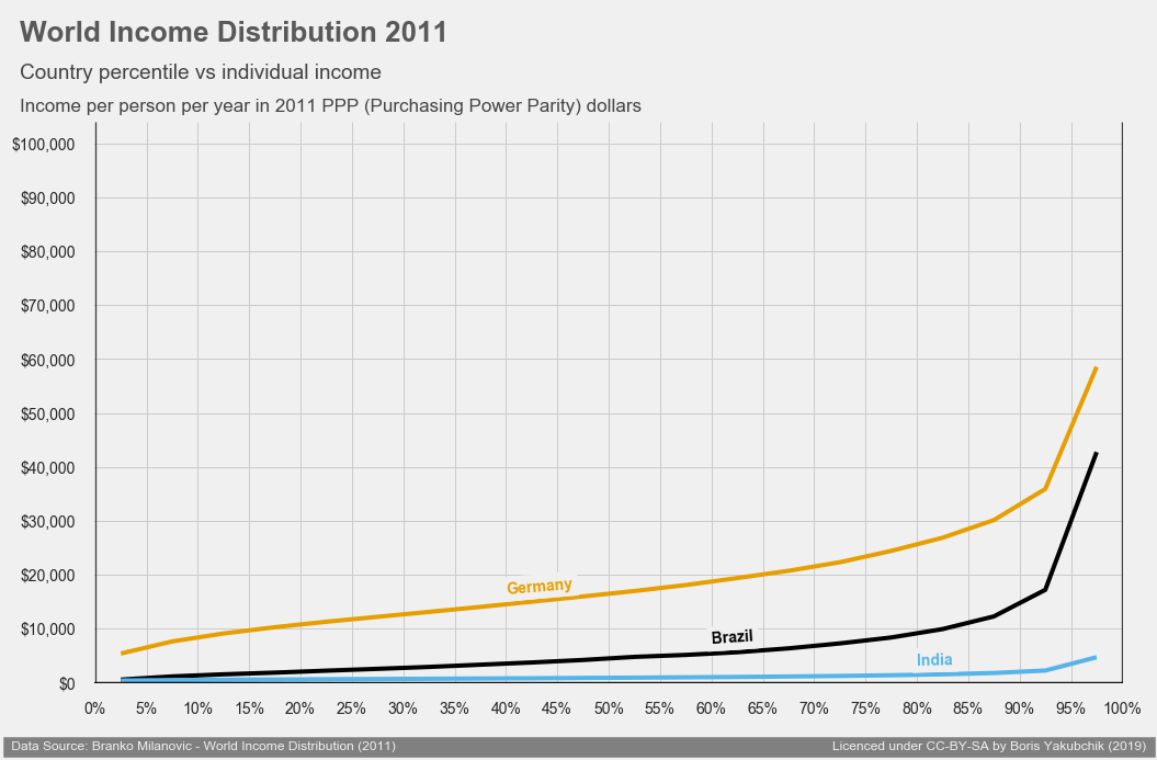 income distribution chart